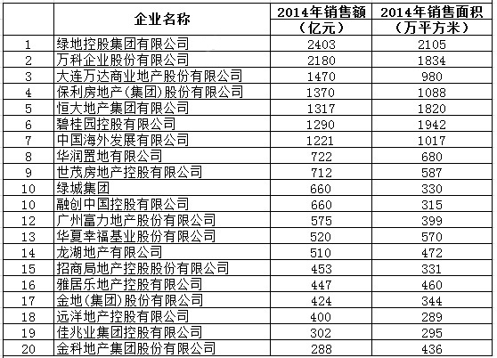 2014年中国房地产销售额百亿企业榜