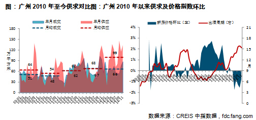 广州2010年至今供求对比图