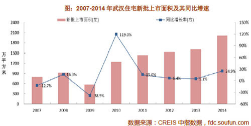 2007-2014年武汉住宅新批上市面积及其同比增速