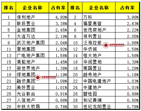 2014武汉房企市场占有率30
