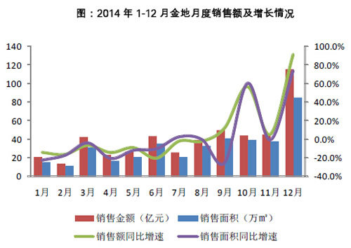 2014年1-12月金地月度销售额及增长情况