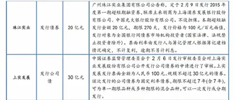 2015年2月房地产融资情况统计2