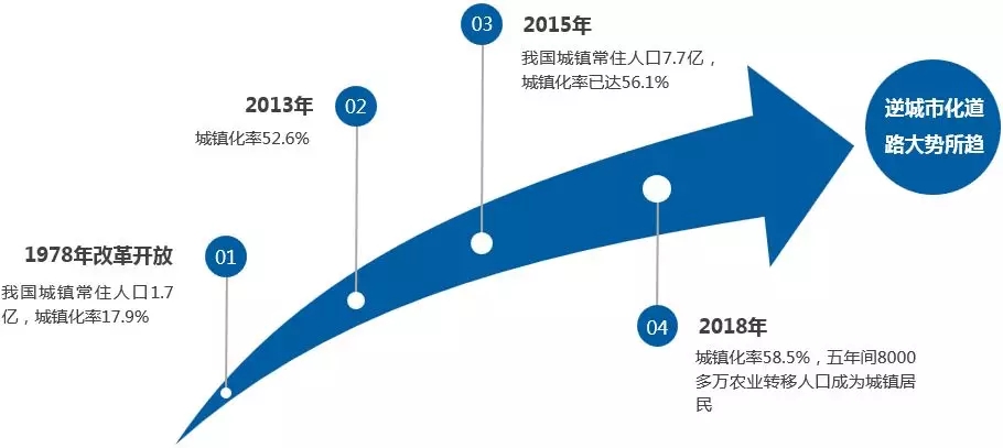 逆城市化形势下,特色小镇该如何提供美好